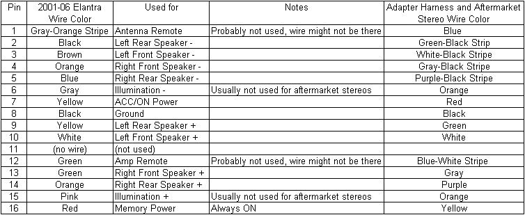 Hyundai Elantra Stereo Wiring Diagram 2013 Hyundai Elantra Radio Wiring Diagram Wiring Diagrams Hyundai Elantra Stereo Wiring Diagram 2013 Hyundai Elantra Radio Wiring Diagram Wiring Diagrams