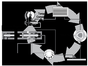 Oil Failure Control Wiring Diagram sonnax Anatomy Of A Transmission Oil Flow In the Pump Pr Converter Oil Failure Control Wiring Diagram sonnax Anatomy Of A Transmission Oil Flow In the Pump Pr Converter