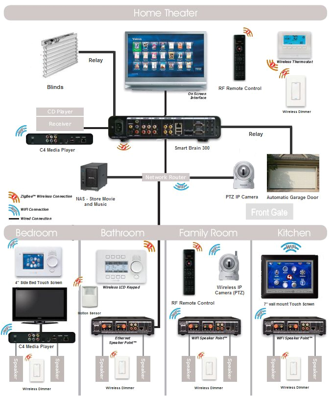 Smart Home Wiring Diagram Wiring sound System for the Home Pinterest Auto Wiring Diagram Smart Home Wiring Diagram Wiring sound System for the Home Pinterest Auto Wiring Diagram