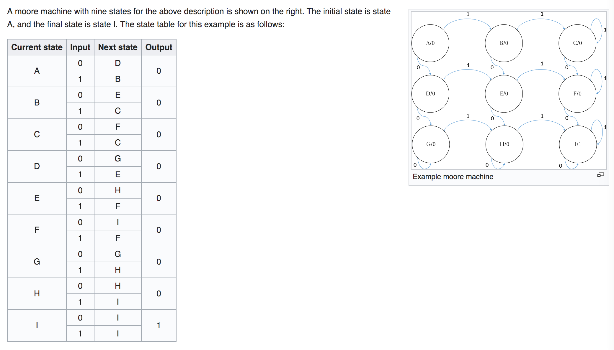 Stack Dash Wiring Diagram Moore Machine State Diagram and State Table Electrical Engineering Stack Dash Wiring Diagram Moore Machine State Diagram and State Table Electrical Engineering