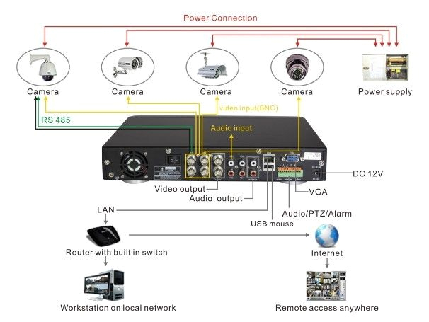 Swann Security Camera Wiring Diagram Diagram Of Cctv Installations Wiring Diagram for Cctv System Dvr