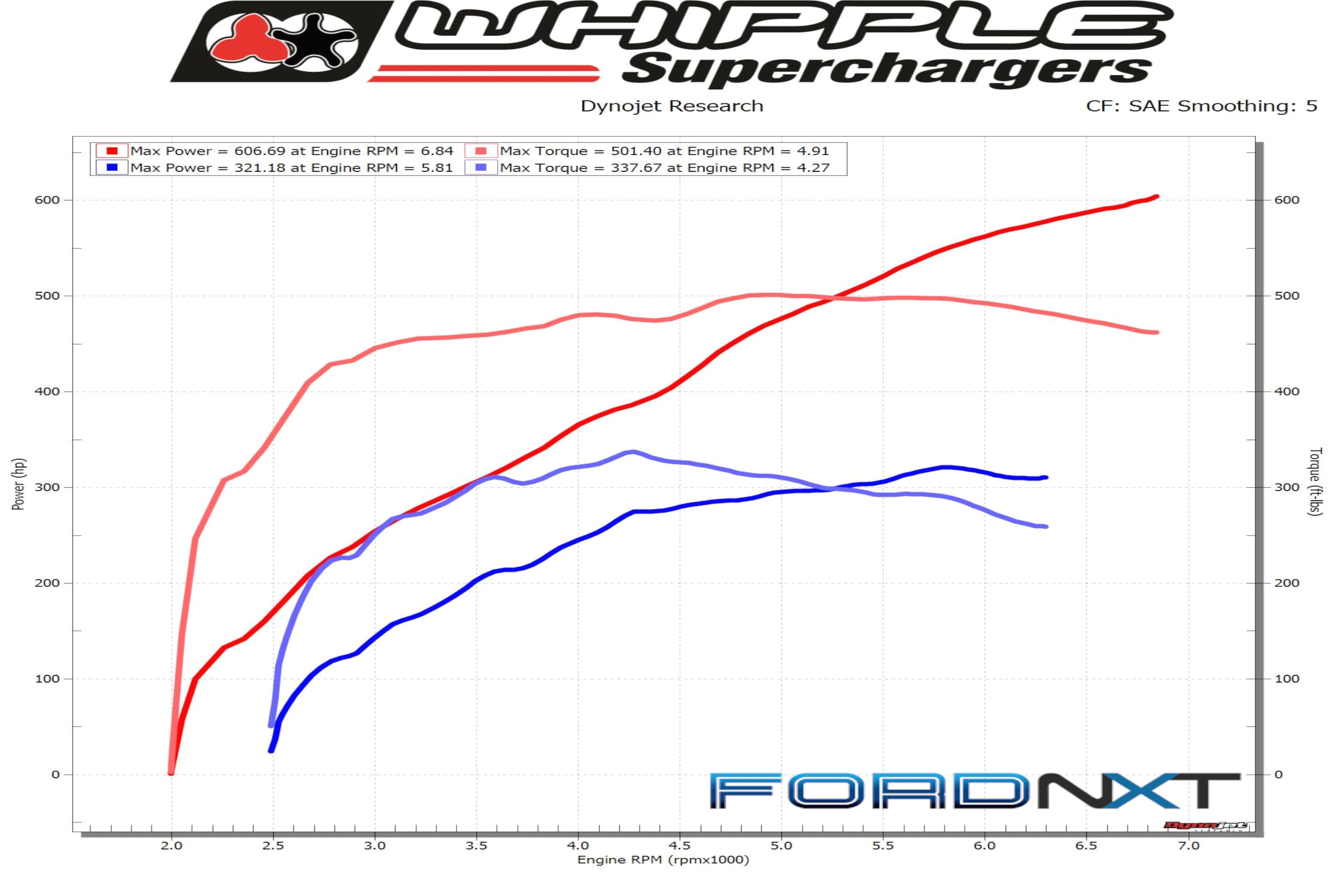 Whipple Supercharger Wiring Diagram Street Legal Whipple 2018 F 150 Blower Picks Up Over 285 Horsepower Whipple Supercharger Wiring Diagram Street Legal Whipple 2018 F 150 Blower Picks Up Over 285 Horsepower