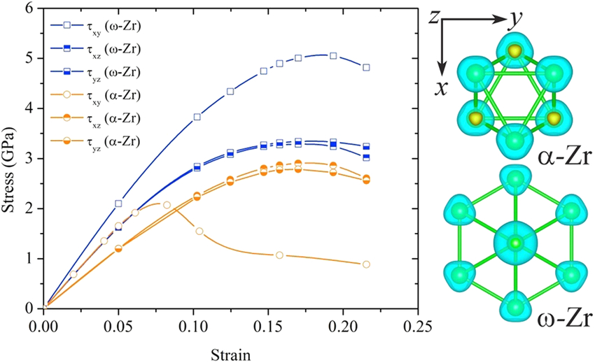 Zig Cf8 Wiring Diagram the Calculated Stress Strain Relationships for the I and I Zr Under