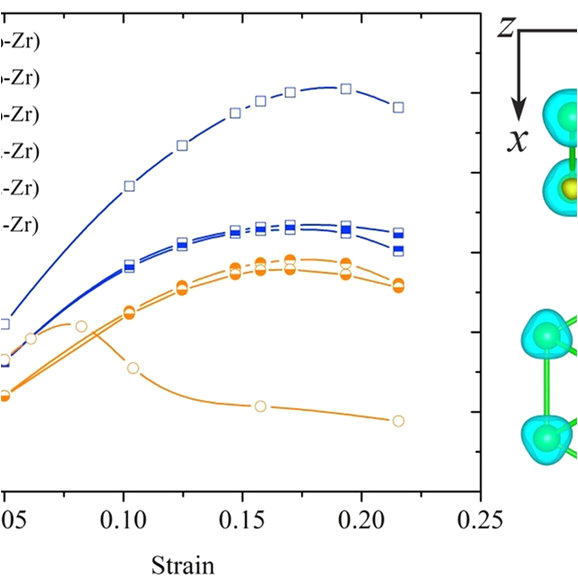 Zig Cf8 Wiring Diagram the Calculated Stress Strain Relationships for the I and I Zr Under