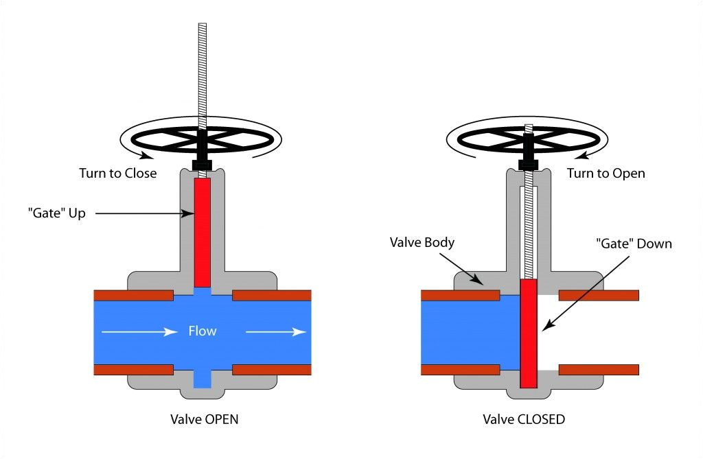 Fire Alarm Flow Switch Wiring Diagram Schematic Illustration Of A Gate Valve Piping Fire Alarm Flow Switch Wiring Diagram Schematic Illustration Of A Gate Valve Piping