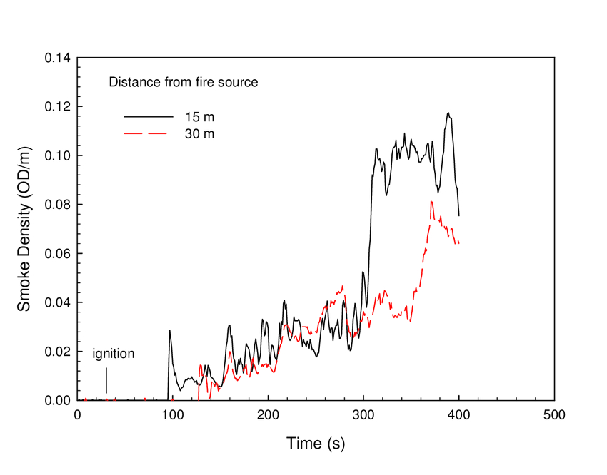 Fire Suppression System Wiring Diagram 5 Smoke Optical Density at Ceiling 15 M and 30 M From Fire Fire Suppression System Wiring Diagram 5 Smoke Optical Density at Ceiling 15 M and 30 M From Fire