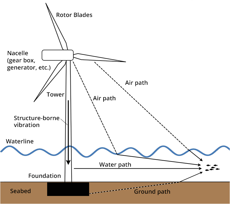 3 Phase Wind Turbine Wiring Diagram Wind Turbine Discovery Of sound In the Sea 3 Phase Wind Turbine Wiring Diagram Wind Turbine Discovery Of sound In the Sea