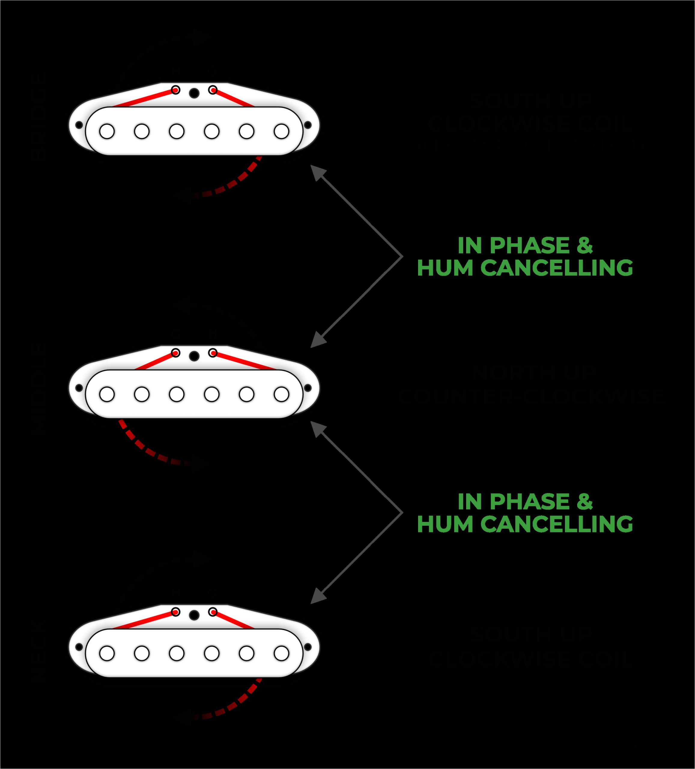 3 Single Coil Pickups Wiring Diagram Pickup Polarity Whats the Deal An Easy Guide Fralin Pickups 3 Single Coil Pickups Wiring Diagram Pickup Polarity Whats the Deal An Easy Guide Fralin Pickups