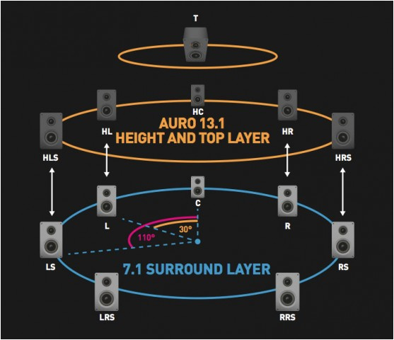 7.1 Surround sound Wiring Diagram Heimkino Raumklang Von Oben Dolby atmos Klingt Gut Auro 3d 7.1 Surround sound Wiring Diagram Heimkino Raumklang Von Oben Dolby atmos Klingt Gut Auro 3d