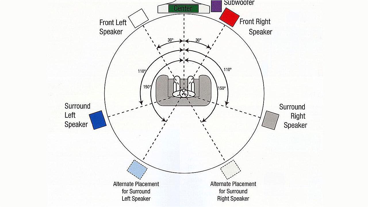 7.1 Surround sound Wiring Diagram Surround sound History and Basics 7.1 Surround sound Wiring Diagram Surround sound History and Basics