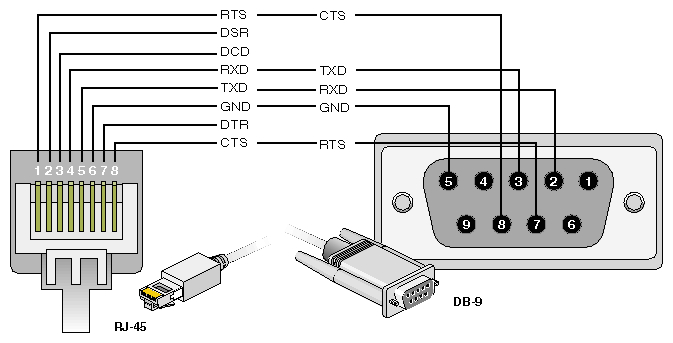 9 Pin Serial to Usb Wiring Diagram Rj 45 to Db 9 Serial Cable with Flow Control Pin assignments 9 Pin Serial to Usb Wiring Diagram Rj 45 to Db 9 Serial Cable with Flow Control Pin assignments