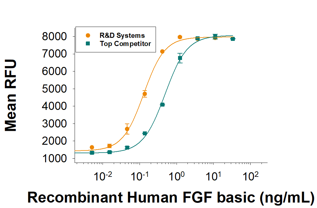 Allen Bradley 509 Cod Wiring Diagram Recombinant Human Fgf Basic Fgf2 Bfgf 146 Aa Protein 233 Allen Bradley 509 Cod Wiring Diagram Recombinant Human Fgf Basic Fgf2 Bfgf 146 Aa Protein 233