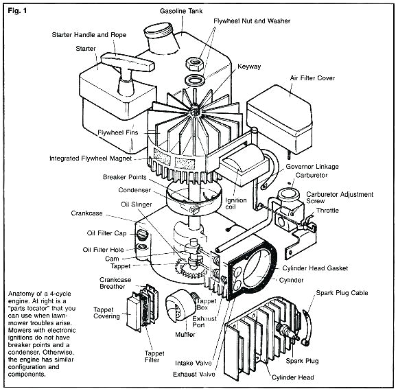Ariens Riding Mower Wiring Diagram Riding Mower Engine Diagram Blog Wiring Diagram