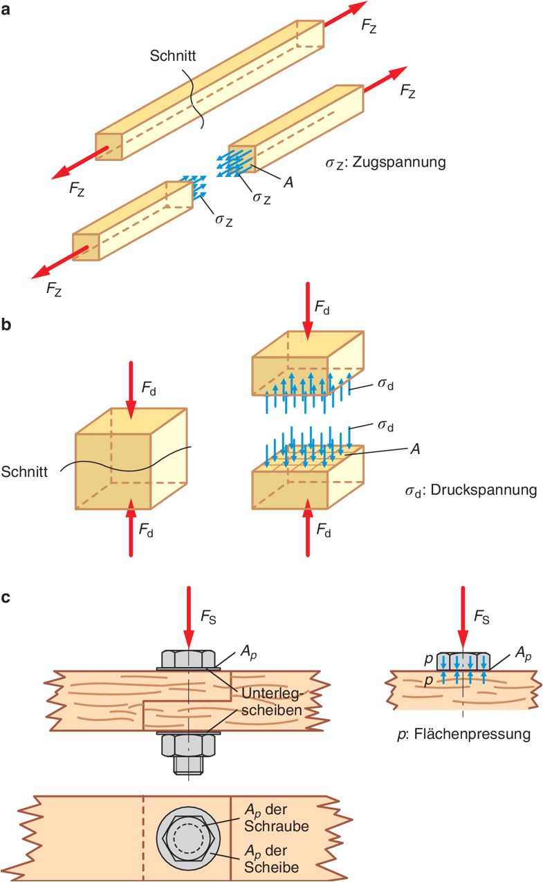 Fast Stat 3000 Wiring Diagram Wie Finde Ich Heraus Ob Ein Bauteil Standhalt Springerlink