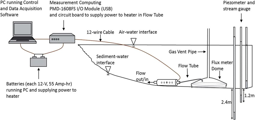 Field Power Venter Wiring Diagram Schematic Of Field Implementation Of the Seepage Meter Field Power Venter Wiring Diagram Schematic Of Field Implementation Of the Seepage Meter