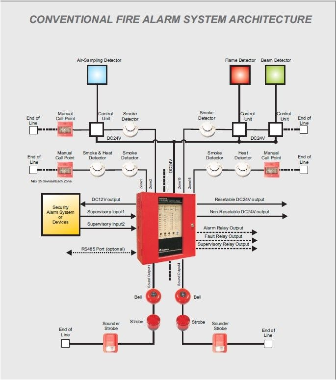 Fire Alarm Pull Station Wiring Diagram 126 Best Safety Alarm Images Alarm Fire Alarm Smoke Alarms Fire Alarm Pull Station Wiring Diagram 126 Best Safety Alarm Images Alarm Fire Alarm Smoke Alarms