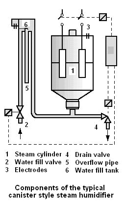 Honeywell Truesteam Humidifier Wiring Diagram Steam Humidifier Installation and Service Honeywell Truesteam Humidifier Wiring Diagram Steam Humidifier Installation and Service
