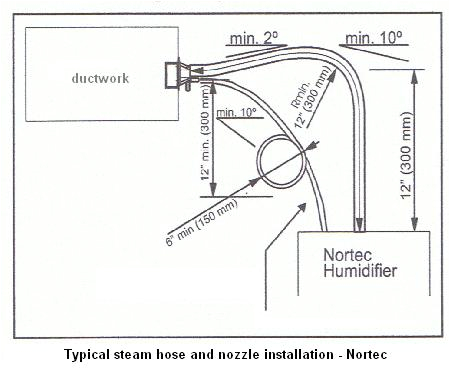 Honeywell Truesteam Humidifier Wiring Diagram Steam Humidifier Installation and Service