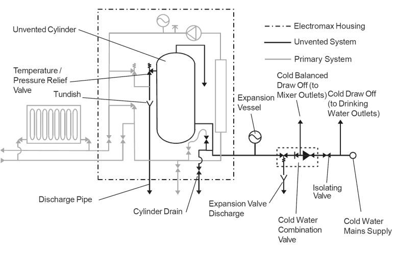 Hot Water Pressure Washer Wiring Diagram Electromax Combined Electric Flow Boiler and Direct Unvented Hot Water Pressure Washer Wiring Diagram Electromax Combined Electric Flow Boiler and Direct Unvented