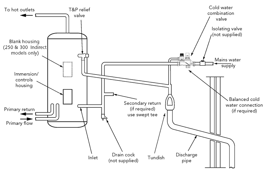 Hot Water Pressure Washer Wiring Diagram Jet Cylinder Range Installation Manual Hot Water Pressure Washer Wiring Diagram Jet Cylinder Range Installation Manual