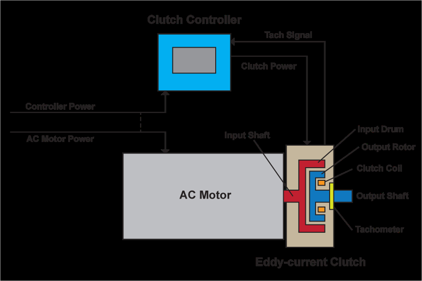 Multi Speed Motor Wiring Diagram How Dynamatica Technology Works Adjustable Speed Drive System Multi Speed Motor Wiring Diagram How Dynamatica Technology Works Adjustable Speed Drive System