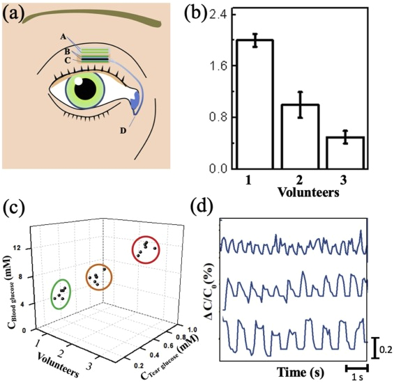 Photo Eye Sensor Wiring Diagram Wearable Eye Health Monitoring Sensors Based On Peacock Tail Photo Eye Sensor Wiring Diagram Wearable Eye Health Monitoring Sensors Based On Peacock Tail