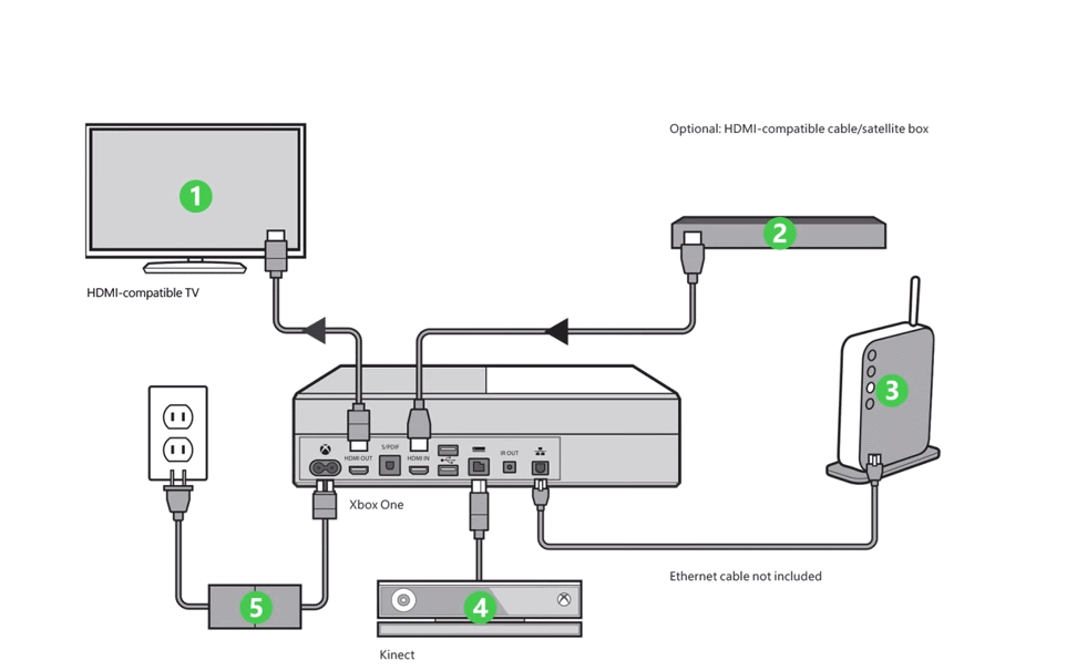 Xbox 360 Kinect Wiring Diagram Xbox One Alle Anschlusse Im A Berblick Moglichkeiten Fur Tv Xbox 360 Kinect Wiring Diagram Xbox One Alle Anschlusse Im A Berblick Moglichkeiten Fur Tv