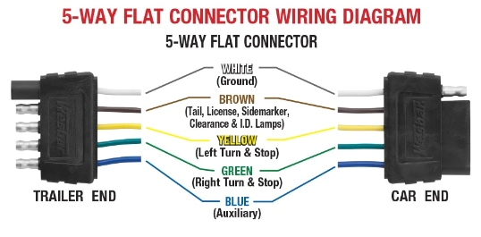 5 Wire Trailer Harness Diagram 5 Flat 24 Car and Trailer End Wiring Harness Hitch 5 Wire Trailer Harness Diagram 5 Flat 24 Car and Trailer End Wiring Harness Hitch