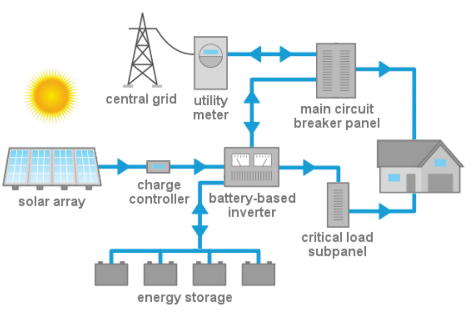 Solar Pv Battery Storage Wiring Diagram Residential solar Energy System solar Power now Solar Pv Battery Storage Wiring Diagram Residential solar Energy System solar Power now
