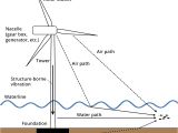 3 Phase Wind Turbine Wiring Diagram Wind Turbine Discovery Of sound In the Sea