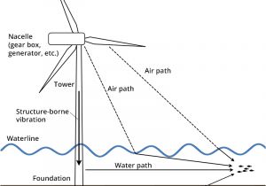 3 Phase Wind Turbine Wiring Diagram Wind Turbine Discovery Of sound In the Sea 3 Phase Wind Turbine Wiring Diagram Wind Turbine Discovery Of sound In the Sea