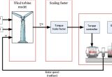 3 Phase Wind Turbine Wiring Diagram Wind Turbine Emulation Using Permanent Magnet Synchronous