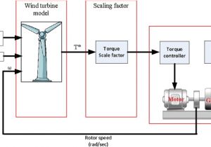 3 Phase Wind Turbine Wiring Diagram Wind Turbine Emulation Using Permanent Magnet Synchronous 3 Phase Wind Turbine Wiring Diagram Wind Turbine Emulation Using Permanent Magnet Synchronous