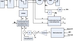 3 Phase Wind Turbine Wiring Diagram Wind Turbine Emulation Using Permanent Magnet Synchronous