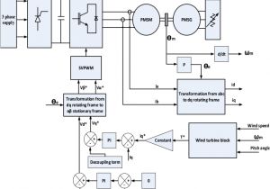 3 Phase Wind Turbine Wiring Diagram Wind Turbine Emulation Using Permanent Magnet Synchronous 3 Phase Wind Turbine Wiring Diagram Wind Turbine Emulation Using Permanent Magnet Synchronous