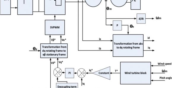3 Phase Wind Turbine Wiring Diagram Wind Turbine Emulation Using Permanent Magnet Synchronous