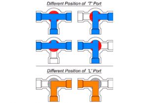 3 Port Diverter Valve Wiring Diagram Understanding T Port Vs L Port Directional Flows Valveman Com 3 Port Diverter Valve Wiring Diagram Understanding T Port Vs L Port Directional Flows Valveman Com