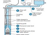 3 Wire Well Pump Wiring Diagram Submersible Pump Cables Types and their Parts Submersible Pump