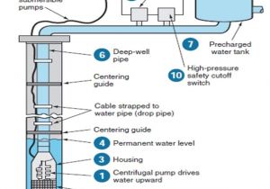 3 Wire Well Pump Wiring Diagram Submersible Pump Cables Types and their Parts Submersible Pump