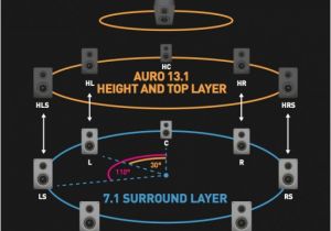 7.1 Surround sound Wiring Diagram Heimkino Raumklang Von Oben Dolby atmos Klingt Gut Auro 3d 7.1 Surround sound Wiring Diagram Heimkino Raumklang Von Oben Dolby atmos Klingt Gut Auro 3d