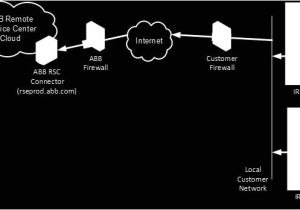 Abb Irc5 M2004 Wiring Diagram Application Manual Controller software Irc5 Pdf Abb Irc5 M2004 Wiring Diagram Application Manual Controller software Irc5 Pdf