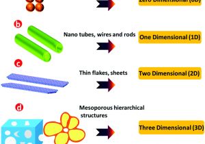 Aem 35 8460 Wiring Diagram Recent Advances In Metal Sulfides From Controlled Fabrication to Aem 35 8460 Wiring Diagram Recent Advances In Metal Sulfides From Controlled Fabrication to