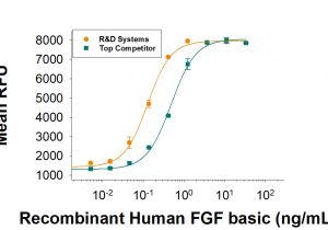 Allen Bradley 509 Cod Wiring Diagram Recombinant Human Fgf Basic Fgf2 Bfgf 146 Aa Protein 233 Allen Bradley 509 Cod Wiring Diagram Recombinant Human Fgf Basic Fgf2 Bfgf 146 Aa Protein 233