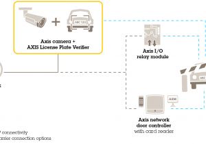 Axis A1001 Network Door Controller Wiring Diagram Kontrola Dosta Pu Pojazda W Axis Communications Axis A1001 Network Door Controller Wiring Diagram Kontrola Dosta Pu Pojazda W Axis Communications
