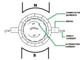 Brush Generator Wiring Diagram Commutation In Dc Machine or Commutation In Dc Generator or Motor