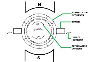 Brush Generator Wiring Diagram Commutation In Dc Machine or Commutation In Dc Generator or Motor