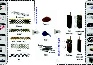 Deep Cycle Battery Wiring Diagram Rational Design Of Two Dimensional Nanomaterials for Lithium Deep Cycle Battery Wiring Diagram Rational Design Of Two Dimensional Nanomaterials for Lithium