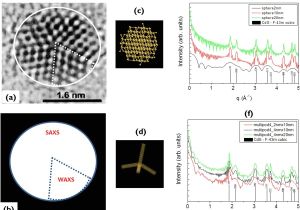 Dell Nps 250kb Wiring Diagram Watching Nanomaterials with X Ray Eyes Probing Different