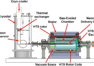 Dynamo Generator Motor Wiring Diagram Diagram Of the Demonstration 10 Kw Hts Generator with