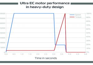 Ec Motor Wiring Diagram Brushless Dc Motors for Industrial Power tools Comparison Of Options